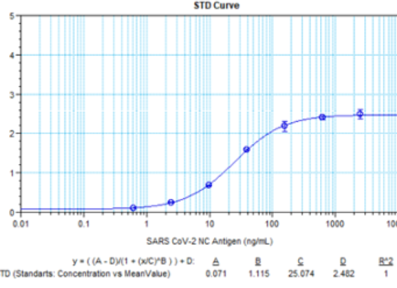 sars cov-2 nucleocapsid antigen quantitative elisa kit